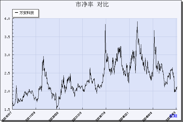万安科技（002590）历年市净率对比