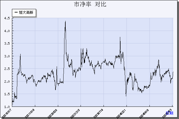 恒大高新（002591）历年市净率对比