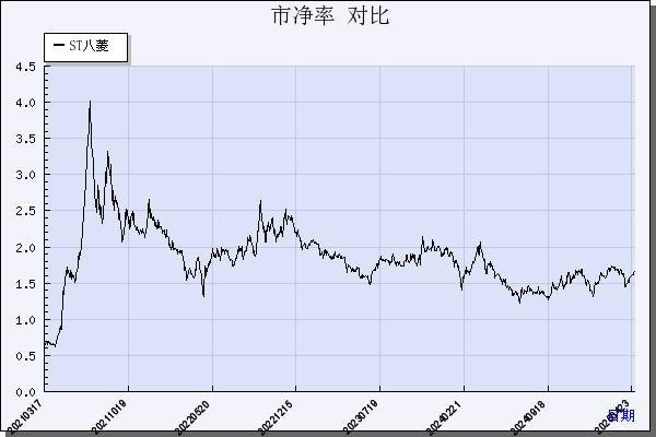 ST八菱（002592）历年市净率对比