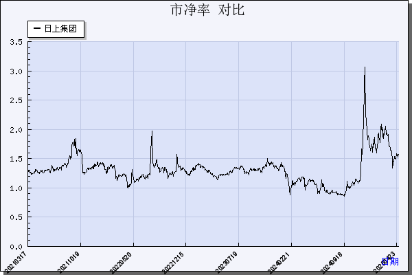 日上集团（002593）历年市净率对比