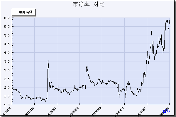 海南瑞泽（002596）历年市净率对比
