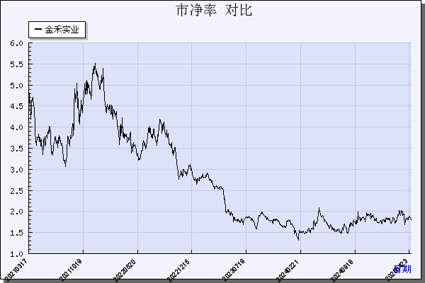 金禾实业（002597）历年市净率对比