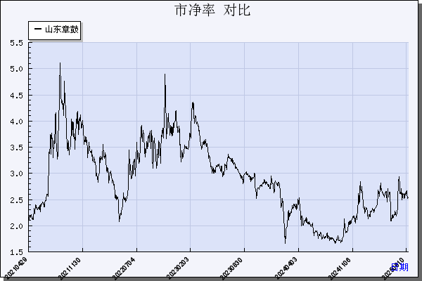 山东章鼓（002598）历年市净率对比