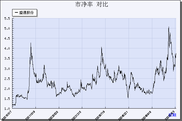 盛通股份（002599）历年市净率对比