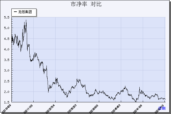 龙佰集团（002601）历年市净率对比