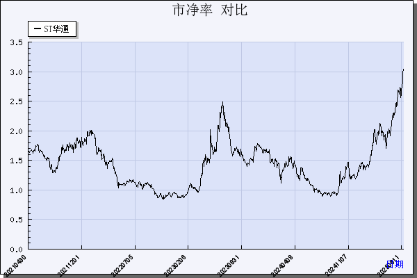 ST华通（002602）历年市净率对比