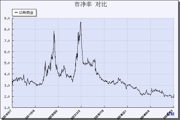 以岭药业（002603）历年市净率对比