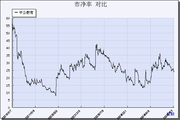 中公教育（002607）历年市净率对比