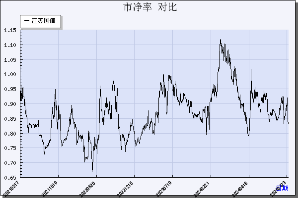 江苏国信（002608）历年市净率对比