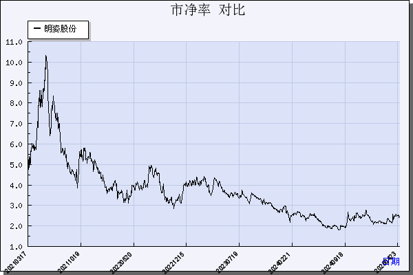 朗姿股份（002612）历年市净率对比
