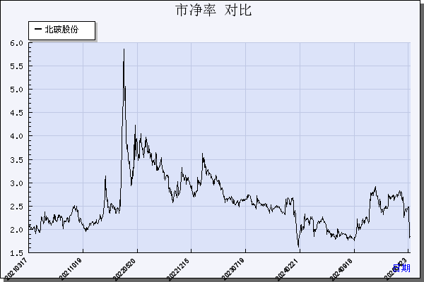 北玻股份（002613）历年市净率对比