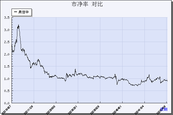 奥佳华（002614）历年市净率对比