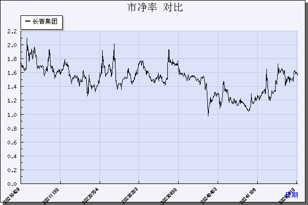 长青集团（002616）历年市净率对比