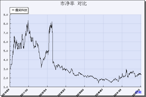 露笑科技（002617）历年市净率对比