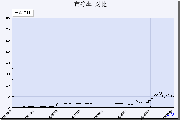 瑞和股份（002620）历年市净率对比