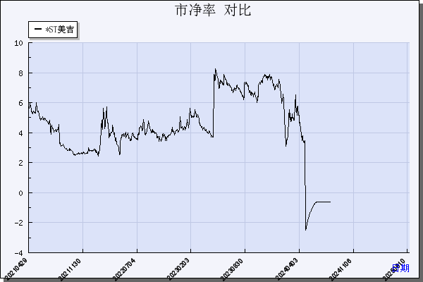 *ST美吉（002621）历年市净率对比