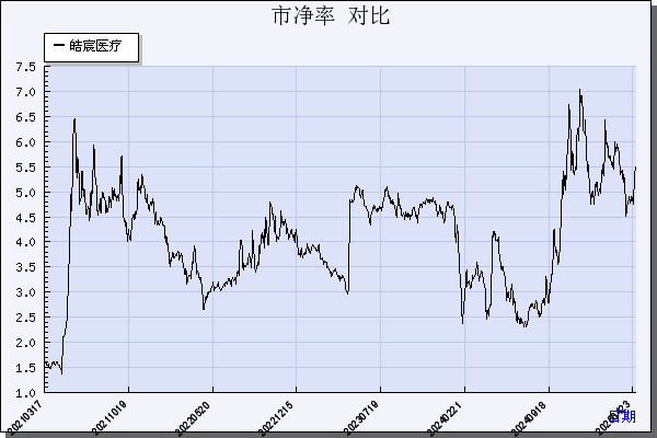 皓宸医疗（002622）历年市净率对比