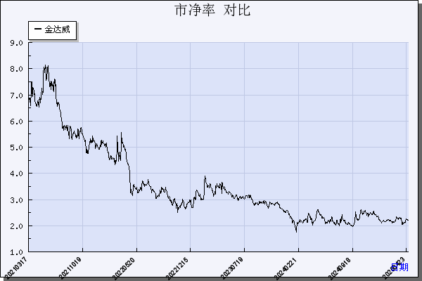 金达威（002626）历年市净率对比