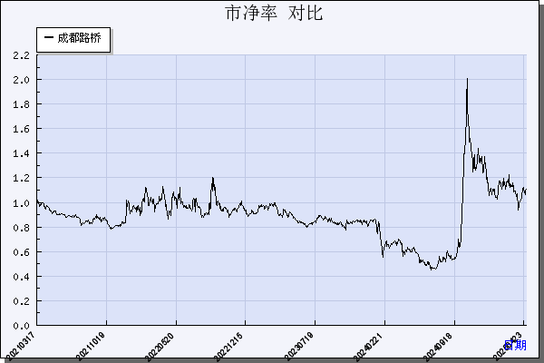 成都路桥（002628）历年市净率对比