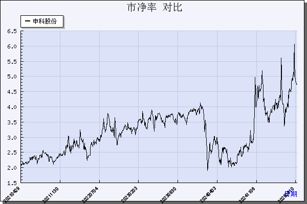 申科股份（002633）历年市净率对比
