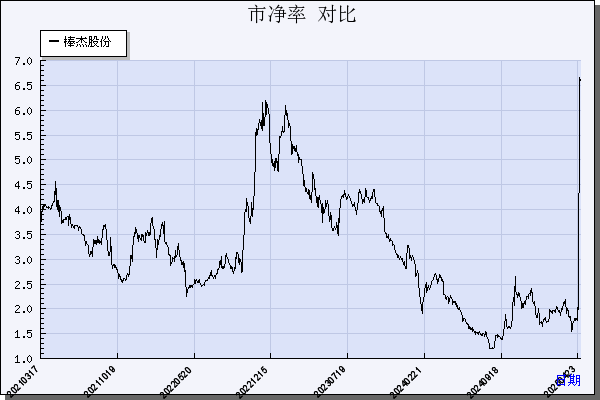 棒杰股份（002634）历年市净率对比