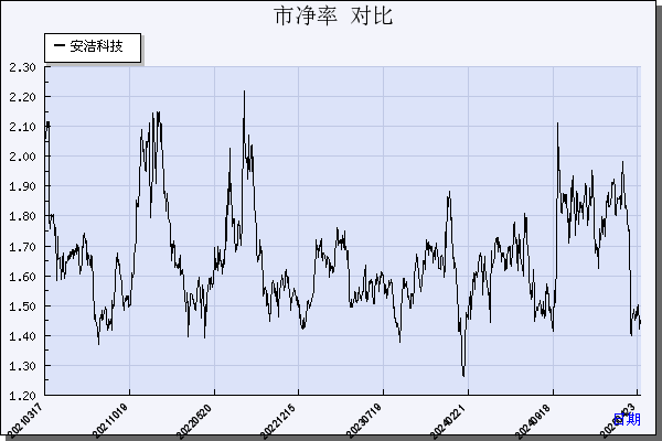 安洁科技（002635）历年市净率对比