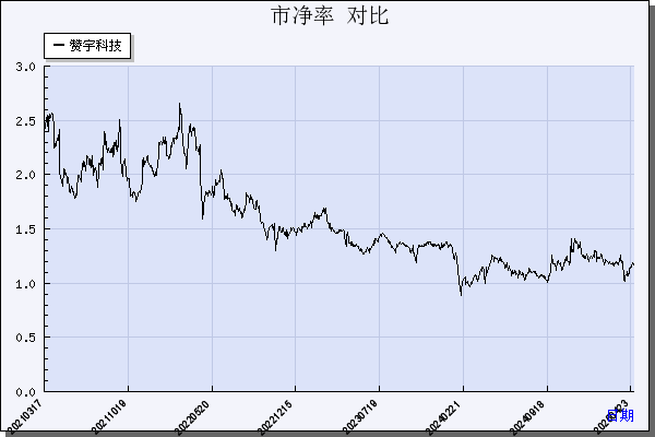 赞宇科技（002637）历年市净率对比