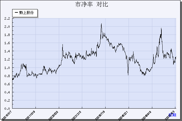 勤上股份（002638）历年市净率对比