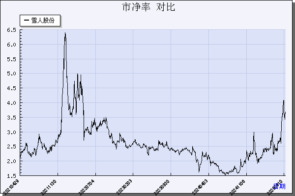 雪人股份（002639）历年市净率对比