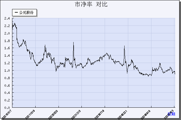 公元股份（002641）历年市净率对比