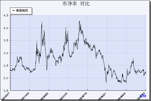 佛慈制药（002644）历年市净率对比