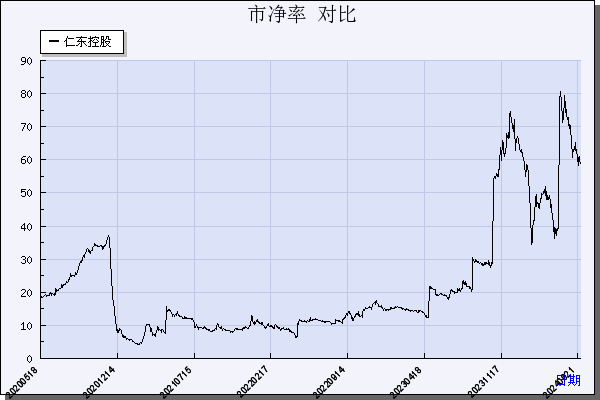 仁东控股（002647）历年市净率对比