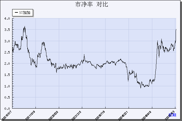 ST加加（002650）历年市净率对比