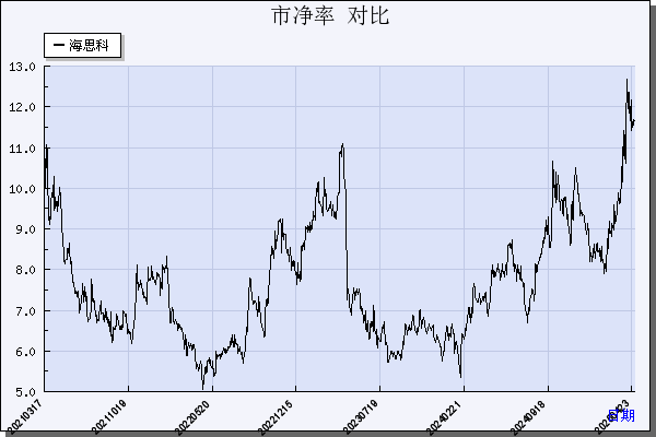 海思科（002653）历年市净率对比