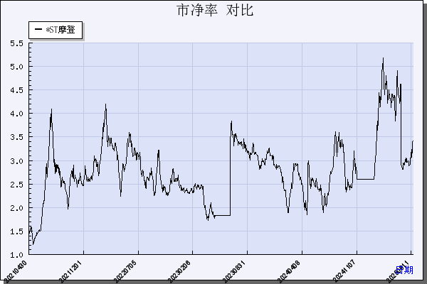 *ST摩登（002656）历年市净率对比