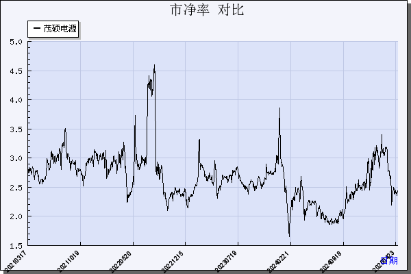 茂硕电源（002660）历年市净率对比