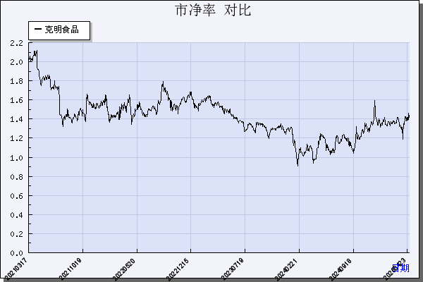 克明食品（002661）历年市净率对比