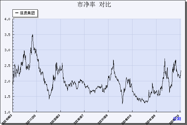 信质集团（002664）历年市净率对比