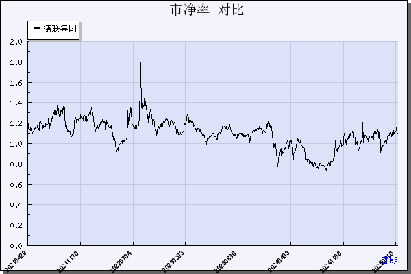德联集团（002666）历年市净率对比