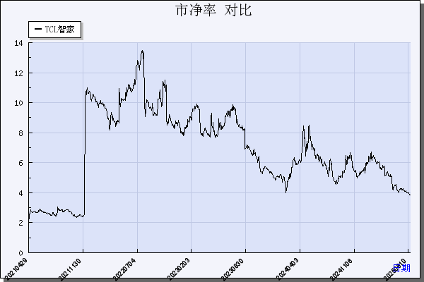 TCL智家（002668）历年市净率对比