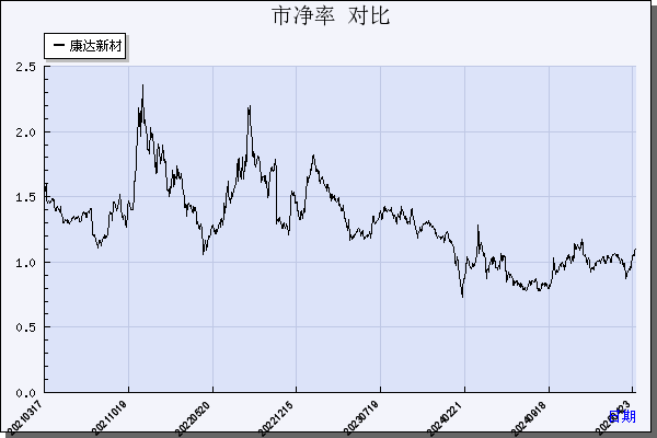 康达新材（002669）历年市净率对比