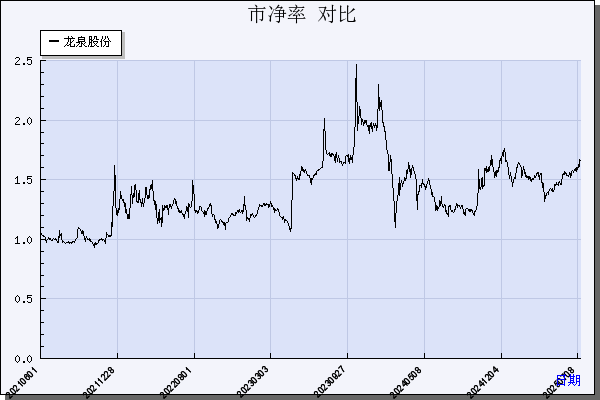 龙泉股份（002671）历年市净率对比