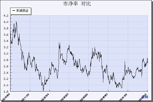 东诚药业（002675）历年市净率对比