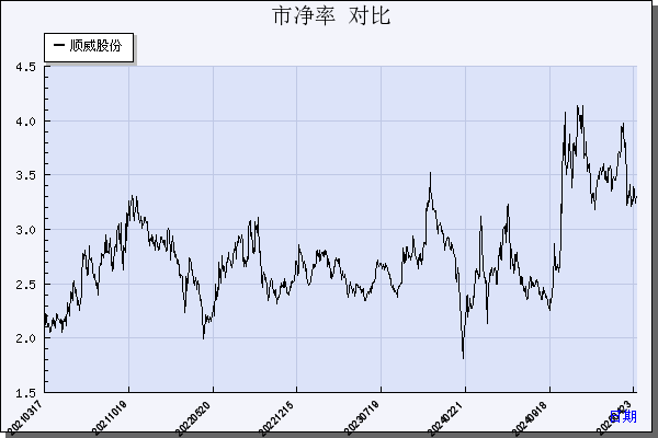 顺威股份（002676）历年市净率对比