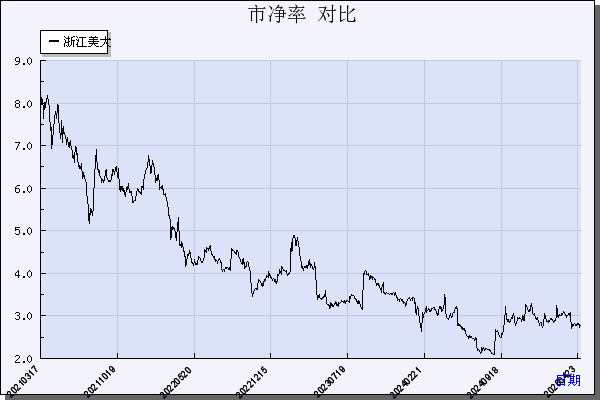 浙江美大（002677）历年市净率对比