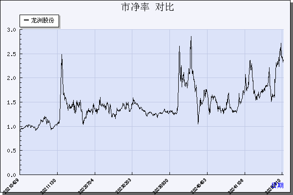 龙洲股份（002682）历年市净率对比