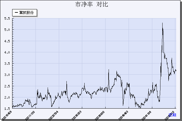 冀凯股份（002691）历年市净率对比