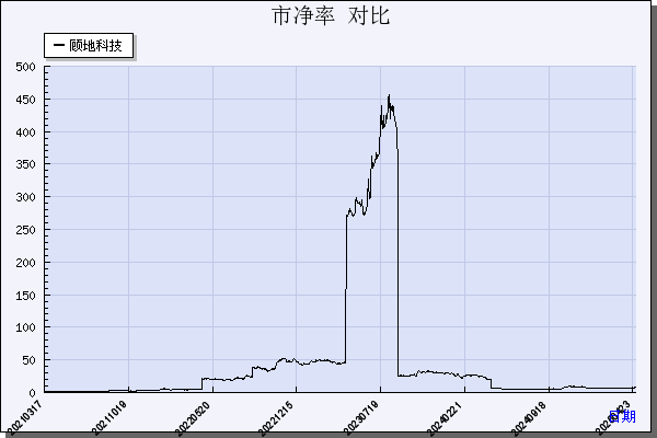 顾地科技（002694）历年市净率对比