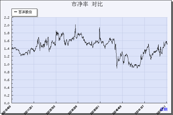 百洋股份（002696）历年市净率对比