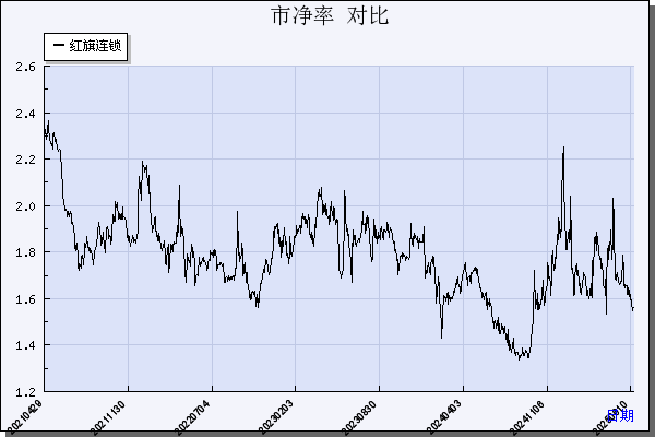 红旗连锁（002697）历年市净率对比